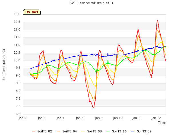 plot of Soil Temperature Set 3