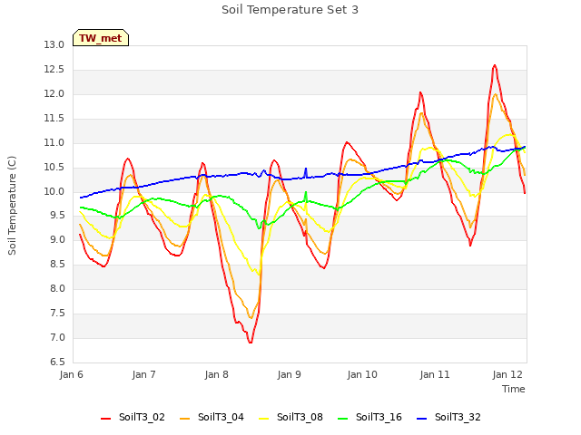 plot of Soil Temperature Set 3