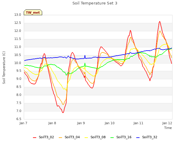 plot of Soil Temperature Set 3