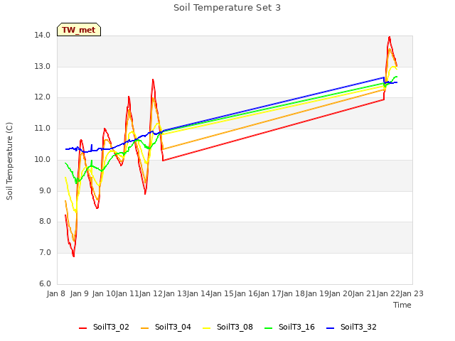 plot of Soil Temperature Set 3