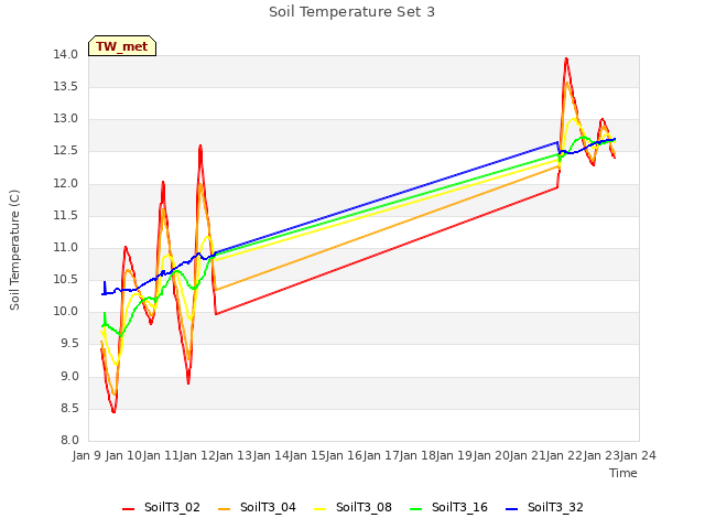 plot of Soil Temperature Set 3