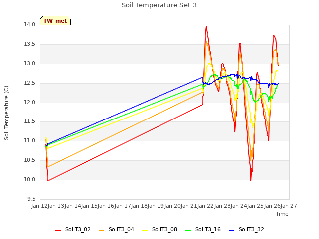 plot of Soil Temperature Set 3