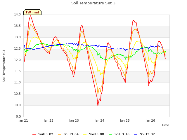 plot of Soil Temperature Set 3