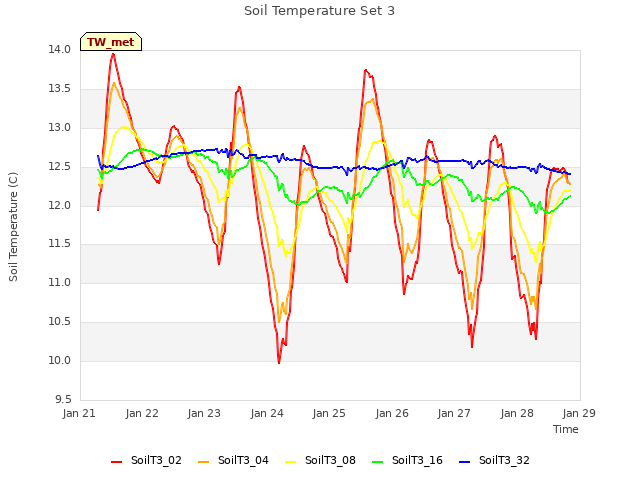 plot of Soil Temperature Set 3