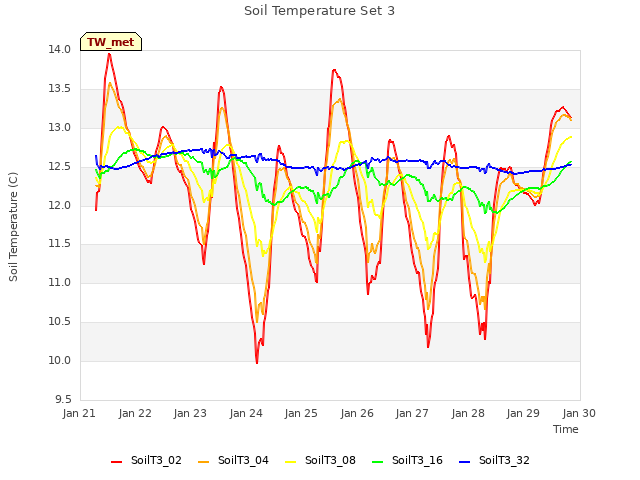 plot of Soil Temperature Set 3