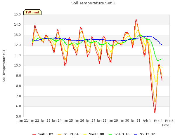 plot of Soil Temperature Set 3