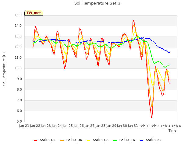 plot of Soil Temperature Set 3