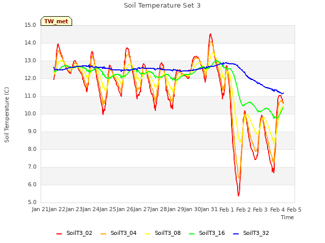 plot of Soil Temperature Set 3