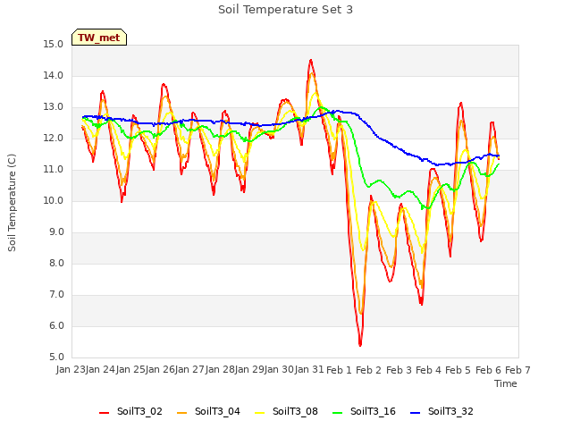 plot of Soil Temperature Set 3