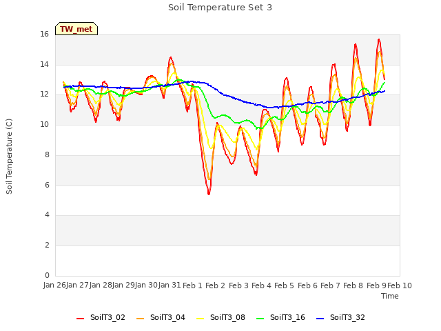 plot of Soil Temperature Set 3