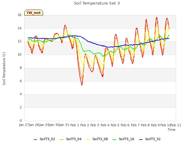 plot of Soil Temperature Set 3