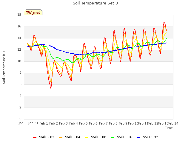 plot of Soil Temperature Set 3
