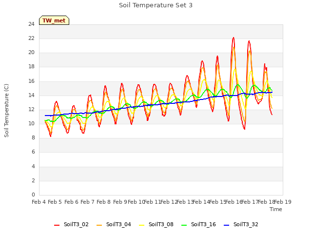 plot of Soil Temperature Set 3