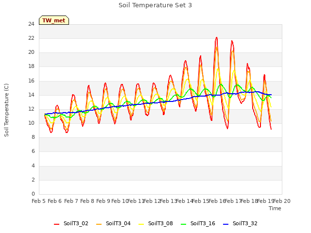 plot of Soil Temperature Set 3