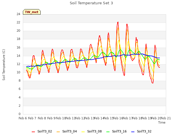 plot of Soil Temperature Set 3