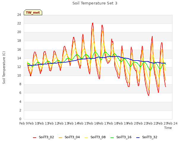 plot of Soil Temperature Set 3