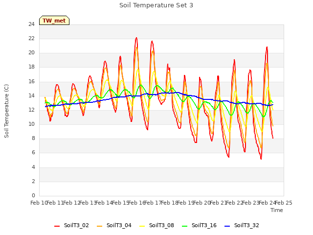 plot of Soil Temperature Set 3