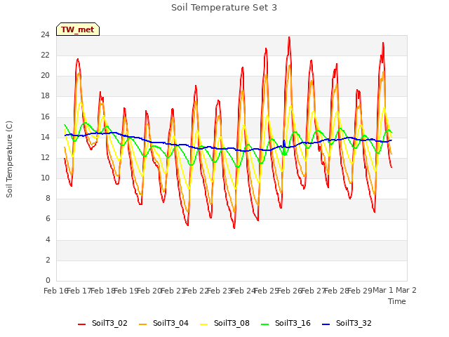 plot of Soil Temperature Set 3