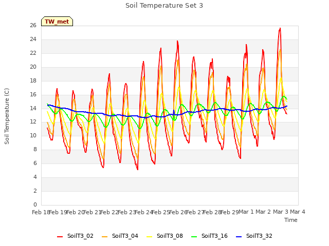 plot of Soil Temperature Set 3