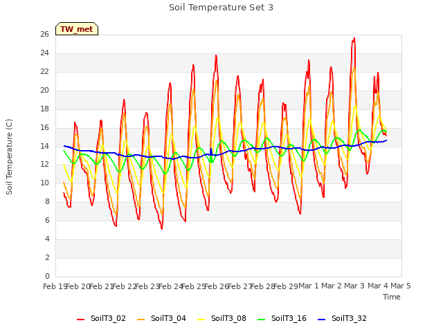 plot of Soil Temperature Set 3