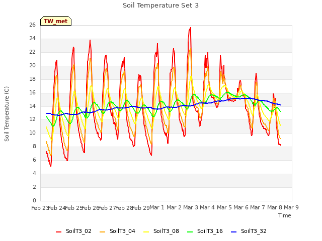 plot of Soil Temperature Set 3