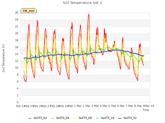 plot of Soil Temperature Set 3