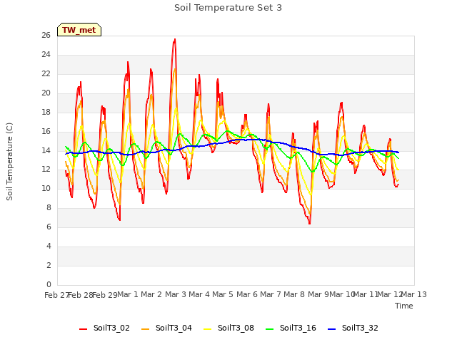 plot of Soil Temperature Set 3