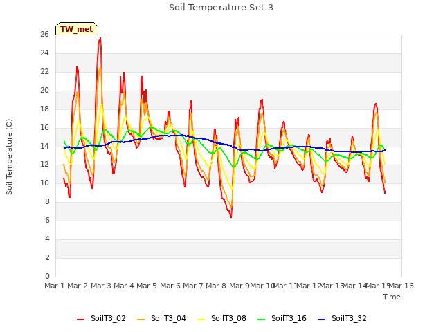 plot of Soil Temperature Set 3