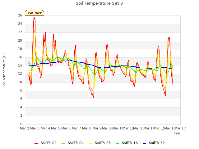 plot of Soil Temperature Set 3