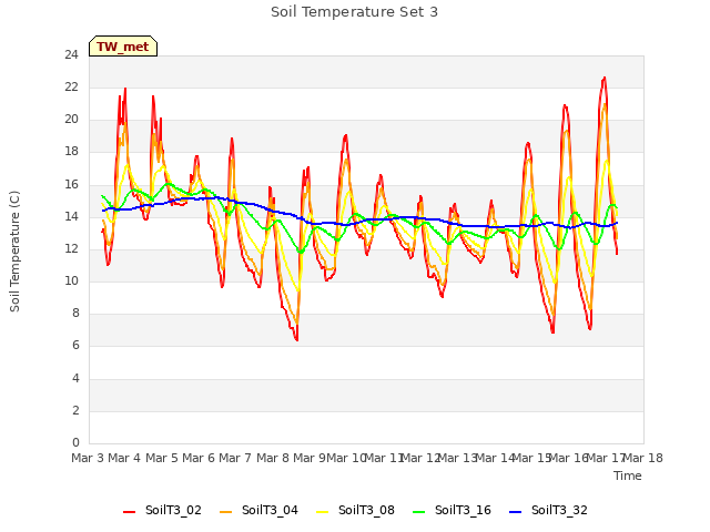 plot of Soil Temperature Set 3