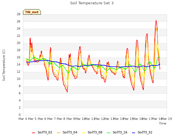 plot of Soil Temperature Set 3