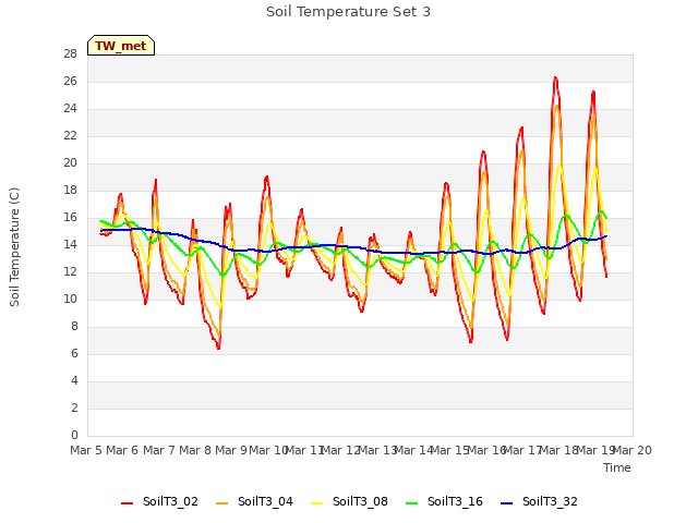 plot of Soil Temperature Set 3