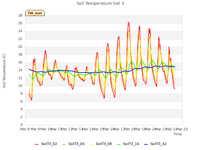 plot of Soil Temperature Set 3