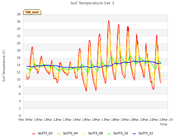 plot of Soil Temperature Set 3