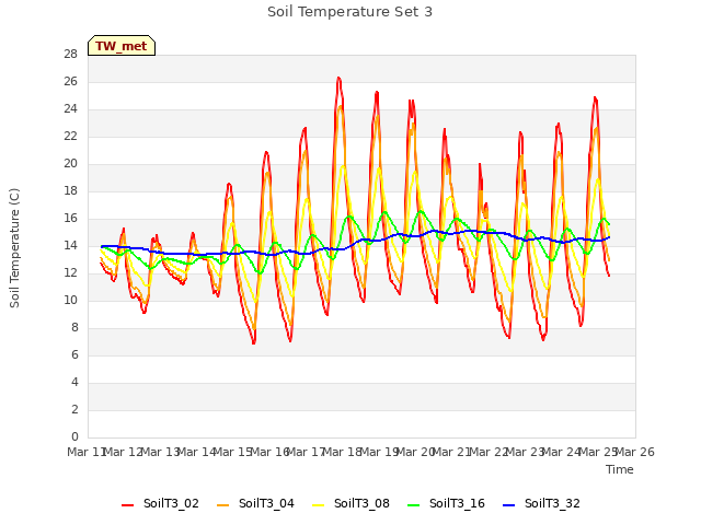 plot of Soil Temperature Set 3