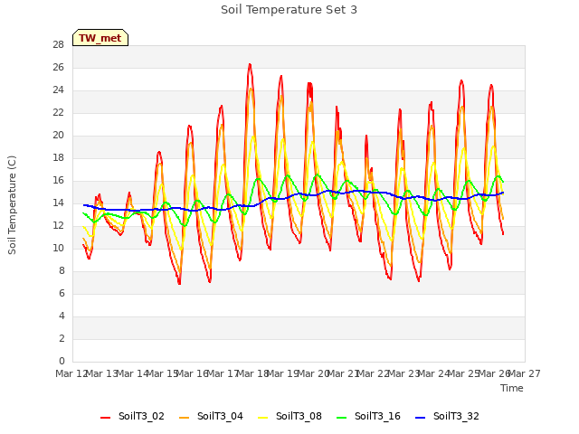 plot of Soil Temperature Set 3