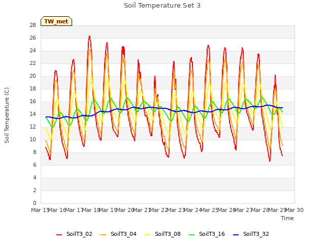 plot of Soil Temperature Set 3