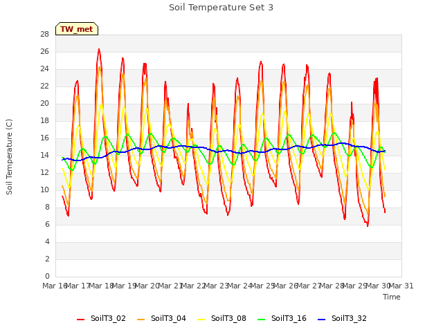 plot of Soil Temperature Set 3