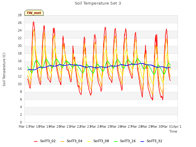 plot of Soil Temperature Set 3