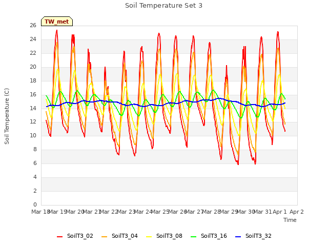 plot of Soil Temperature Set 3