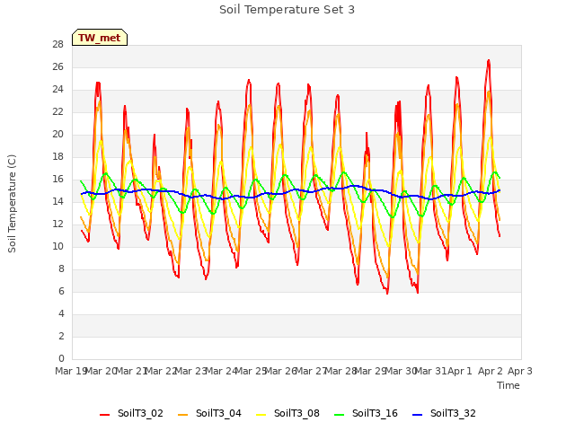 plot of Soil Temperature Set 3