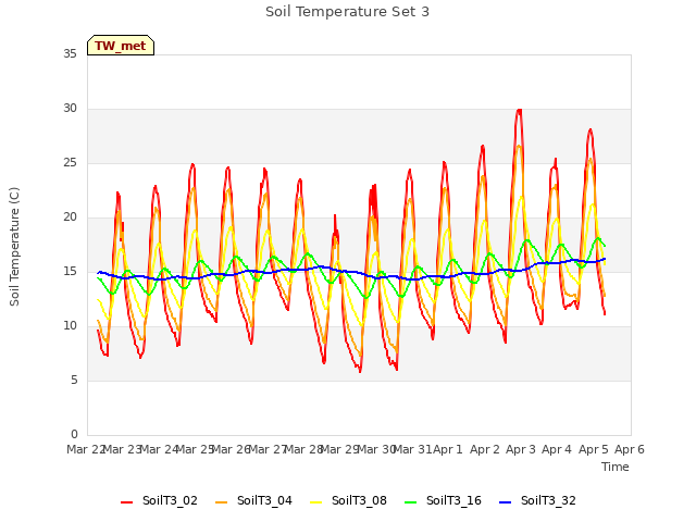 plot of Soil Temperature Set 3