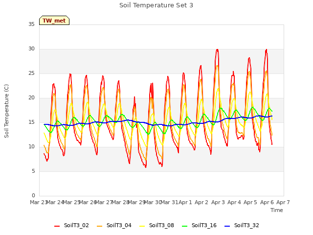 plot of Soil Temperature Set 3