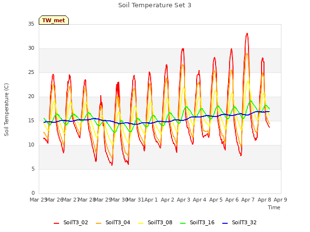 plot of Soil Temperature Set 3