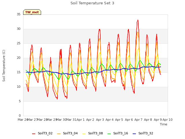 plot of Soil Temperature Set 3