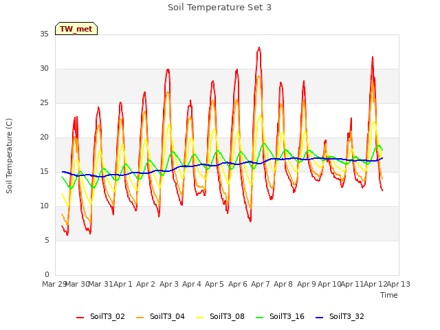 plot of Soil Temperature Set 3