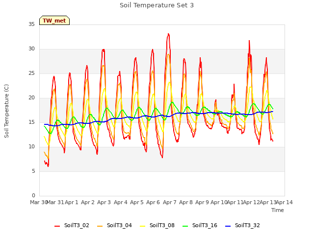 plot of Soil Temperature Set 3