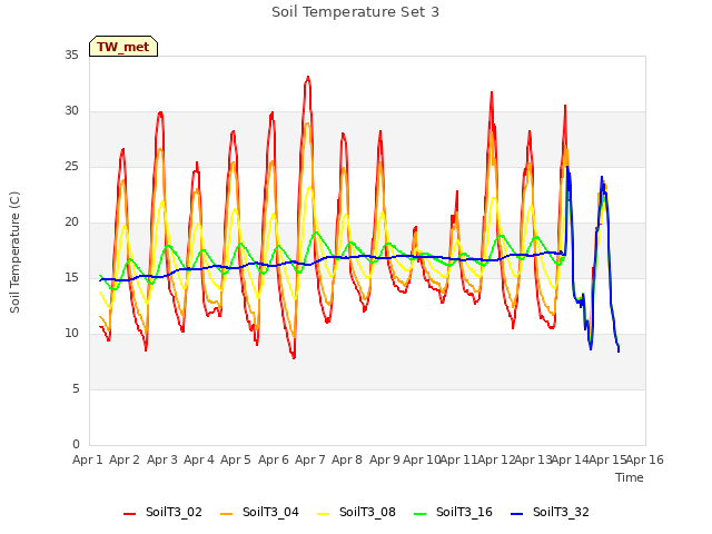 plot of Soil Temperature Set 3