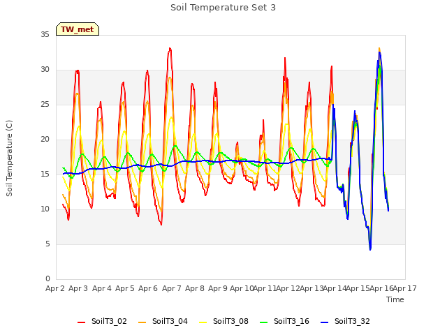 plot of Soil Temperature Set 3