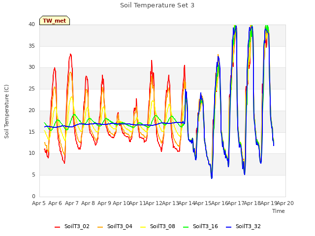 plot of Soil Temperature Set 3